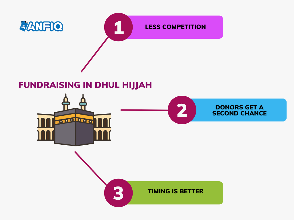Fundraising in Dhul Hijjah